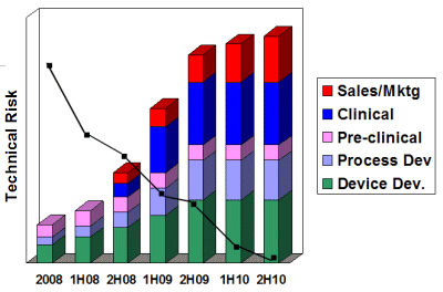 Bus Dev Chart